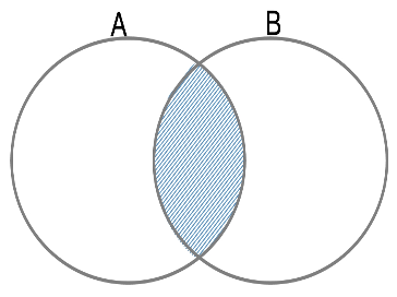 Venn Diamgram of Intersection Sets