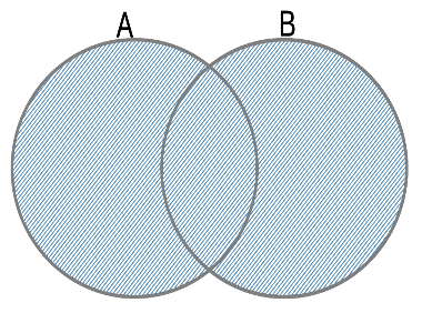 Venn Diamgram of Union Sets