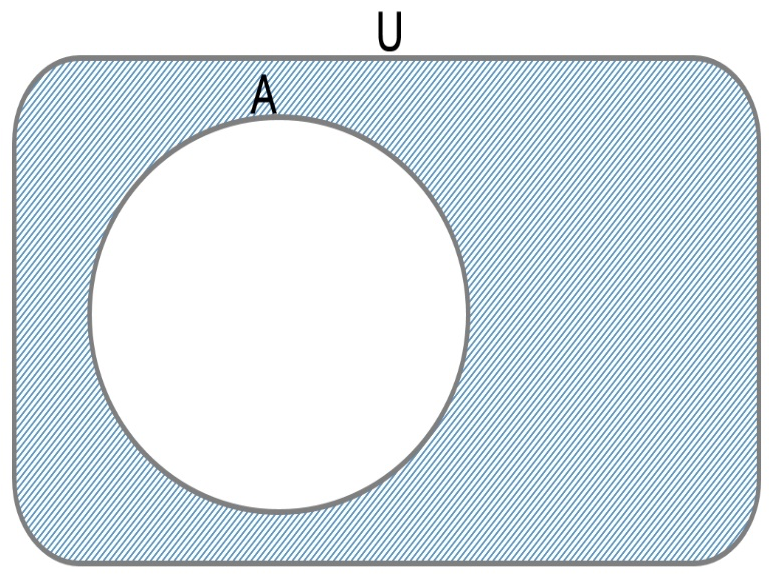 Venn Diamgram of Complements Sets