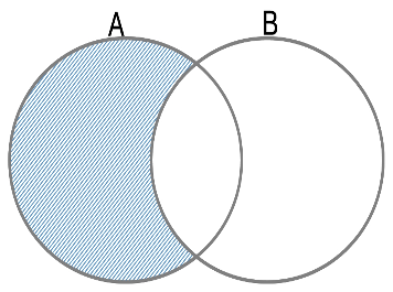 Venn Diamgram of Difference Sets