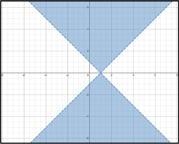 Solution sets in the graph