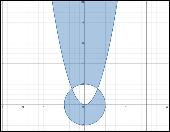 Solution sets in the graph